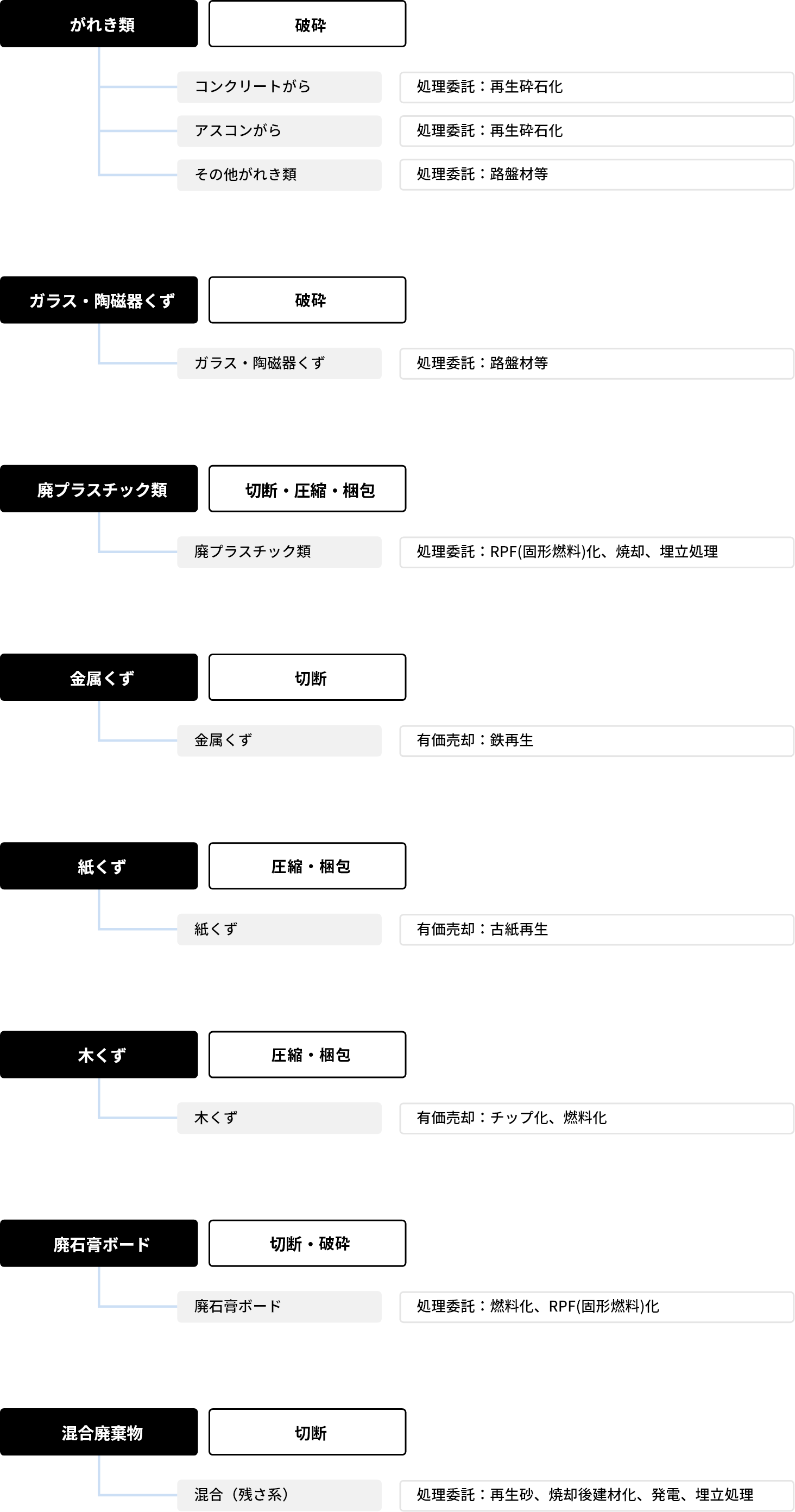 貴藤リサイクルフロー